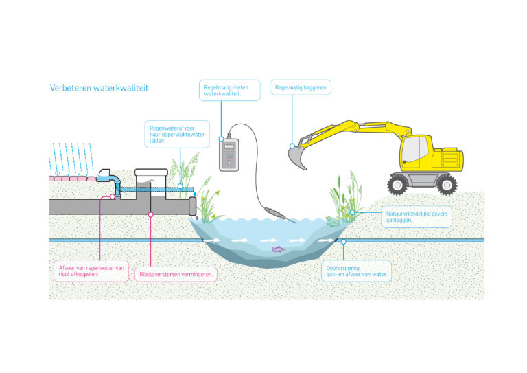 Infographic voor rapport over het Groninger water- en rioleringsplan